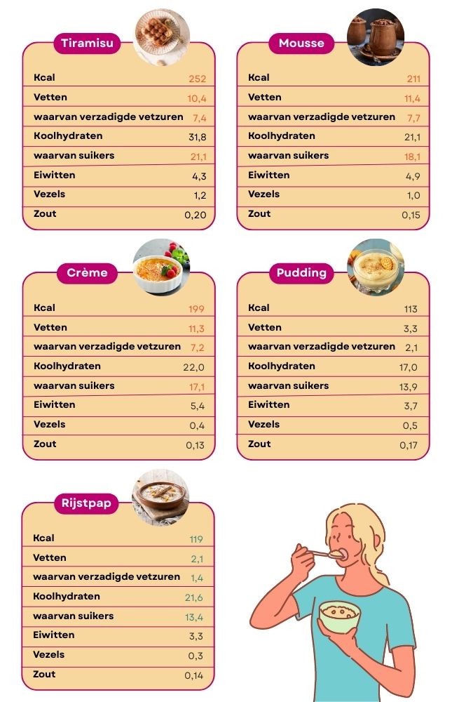vergelijkende voedingswaardetabel rijstpap, pudding, crème, tiramisu, mousse